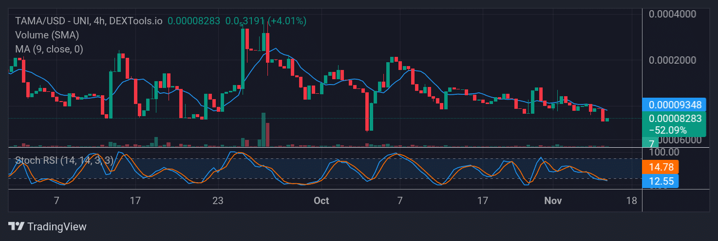 Tamadoge (TAMA) Price Outlook for November 17, 2025: TAMA/USDT Reclaims a Higher Baseline