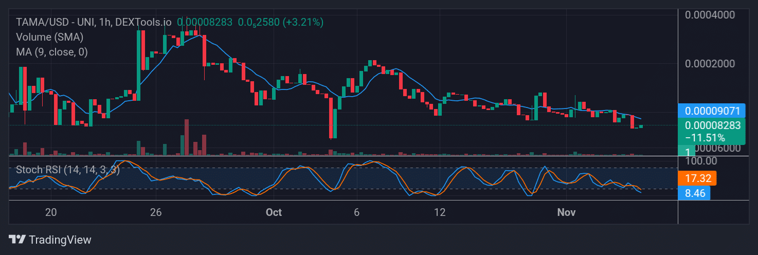 Tamadoge (TAMA) Price Outlook for November 17, 2025: TAMA/USDT Reclaims a Higher Baseline