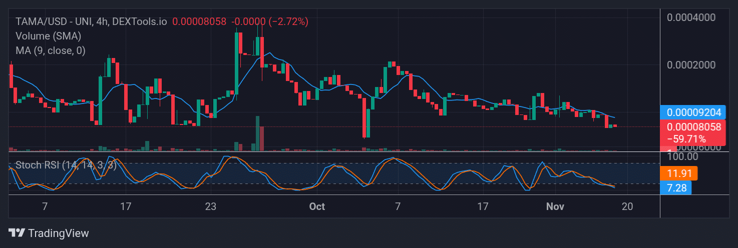 Tamadoge (TAMA) Price Outlook for November 21, 2025: TAMA/USDT Finds a Strong Base
