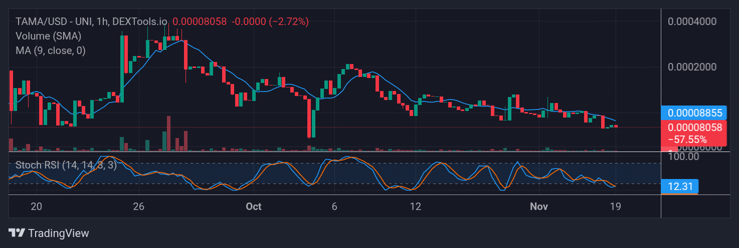 Tamadoge (TAMA) Price Outlook for November 21, 2025: TAMA/USDT Finds a Strong Base