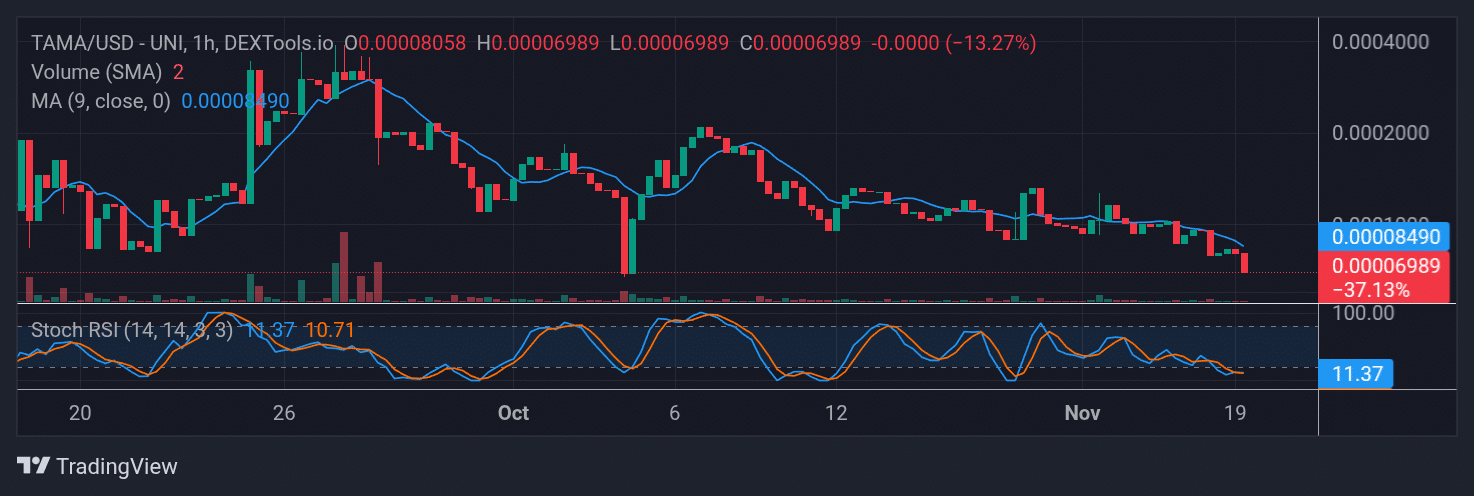 Tamadoge (TAMA) Price Outlook for November 23, 2025: TAMA/USDT Regroups Below the $0.00007000 Price Level