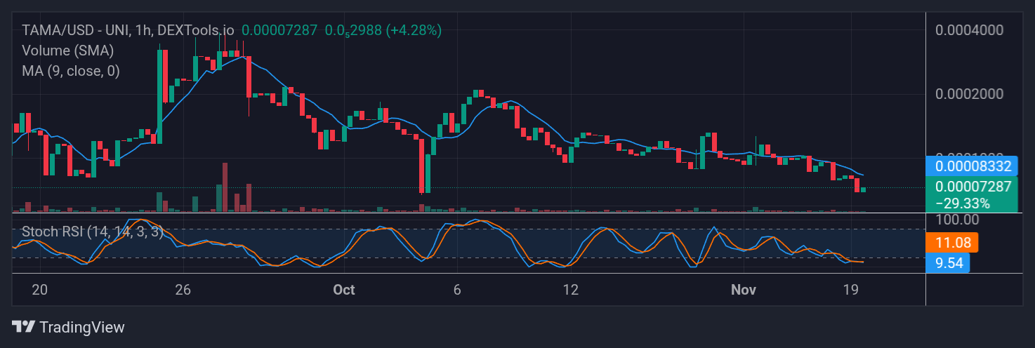 Tamadoge (TAMA) Price Outlook for November 25, 2025: TAMA/USDT Bounces Back From Below the $0.00007000 Mark