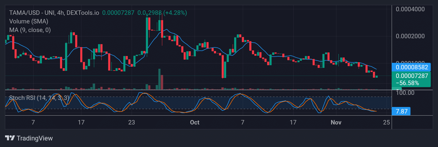 Tamadoge (TAMA) Price Outlook for November 25, 2025: TAMA/USDT Bounces Back From Below the $0.00007000 Mark