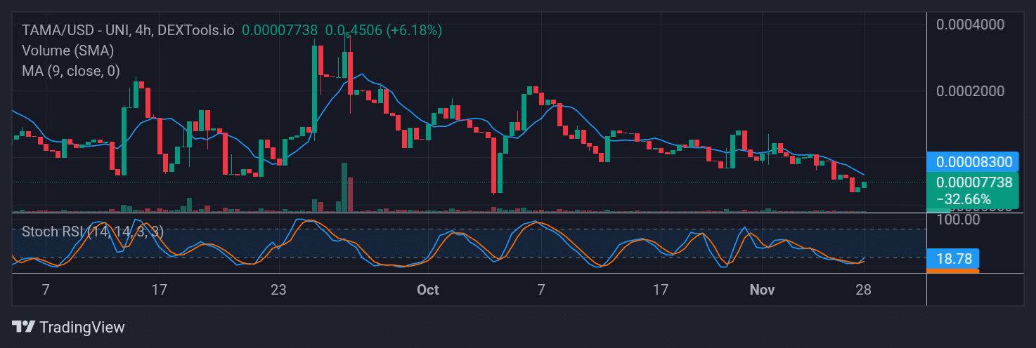Tamadoge (TAMA) Price Outlook for November 28, 2025: TAMA/USDT Price Action Extends Upward