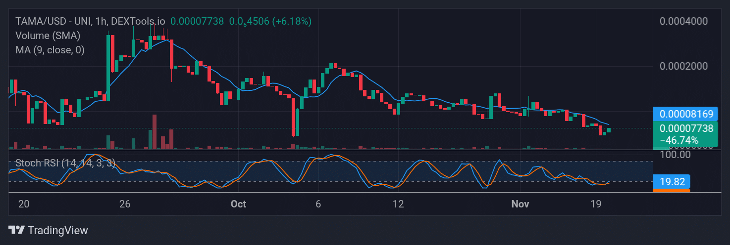 Tamadoge (TAMA) Price Outlook for November 28, 2025: TAMA/USDT Price Action Extends Upward