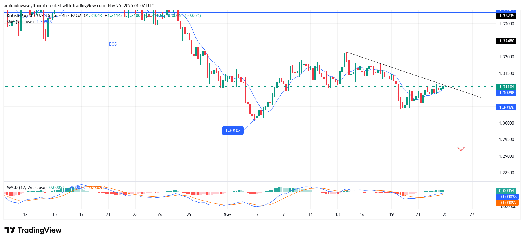 GBPUSD Signals Sustained Downside Pressure Amid Structural Weakness