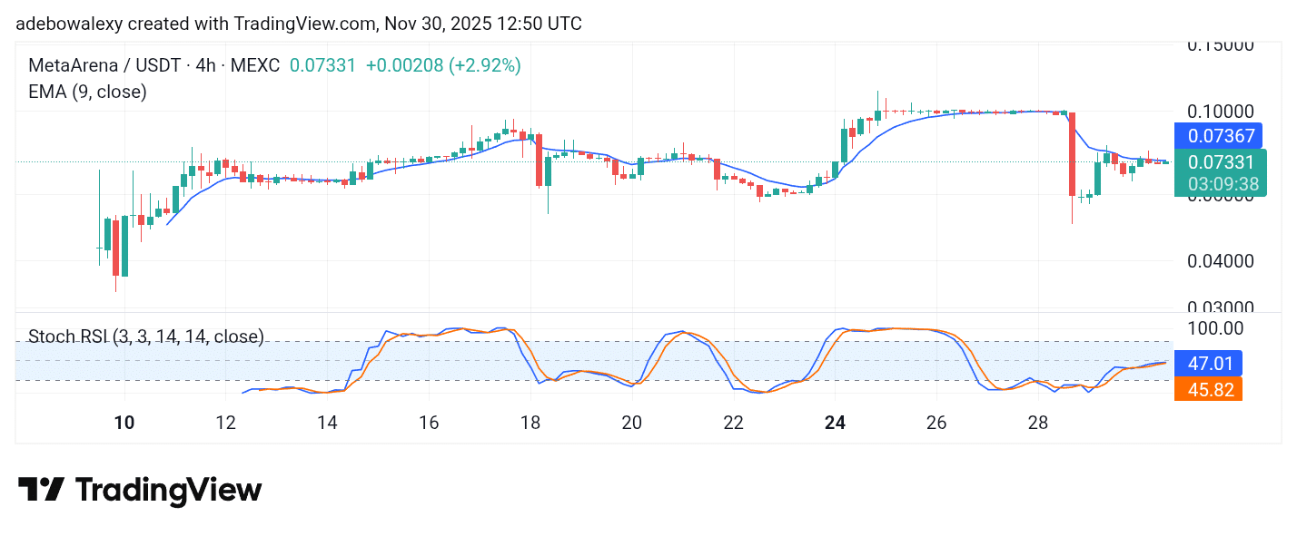 Trending Coins for November 30, 2025: ESPORTS, KO, DMCP, TIMI, and ELLIE