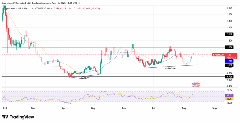 ‎EIGENUSD experiences bullish pullback within strong bearish trend.