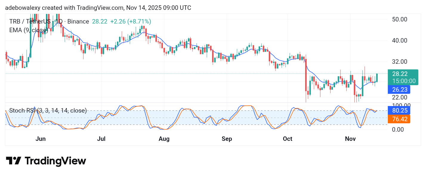 Tellor (TRB) Eyes theMark