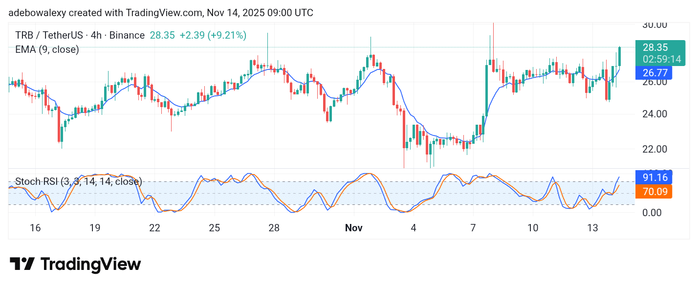 Tellor (TRB) Eyes theMark