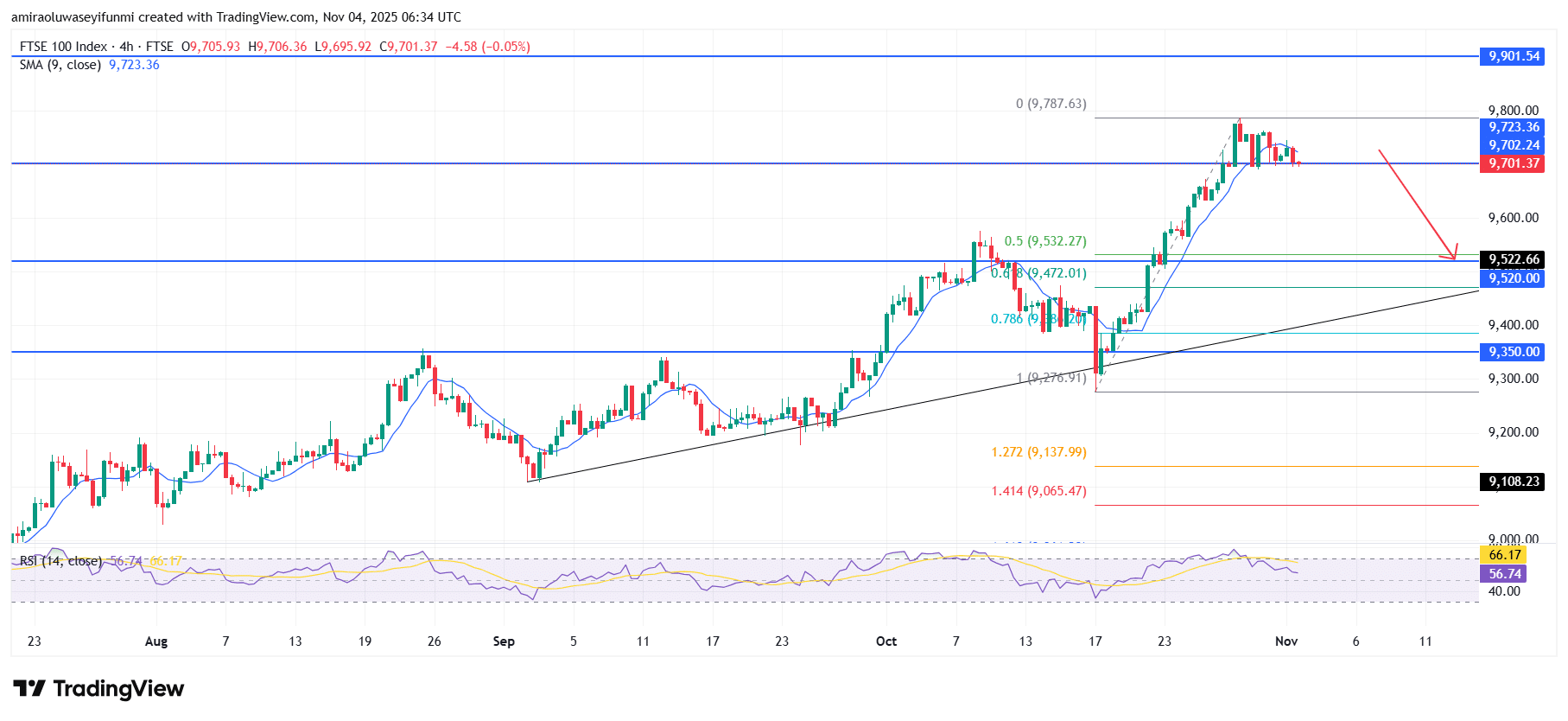 FTSE 100 Upholds Bullish Drive As Momentum Remains Resilient