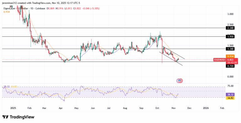 ‎EIGENUSD Eyes Bullish Retracement Within a Dominant Bearish Structure