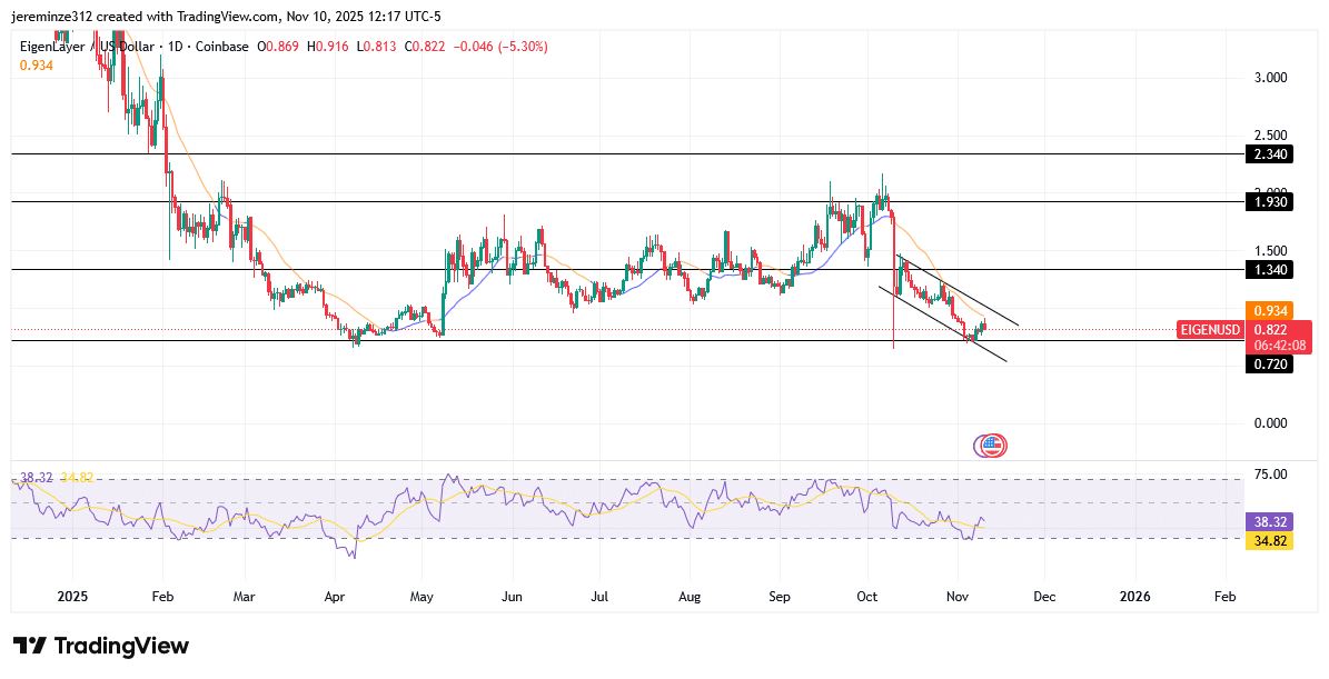 ‎EIGENUSD Eyes Bullish Retracement Within a Dominant Bearish Structure