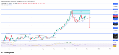 Gold (XAUUSD) Outlook Highlights Growing Reversal Risk As Bearish Tone Emerges