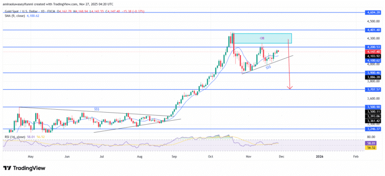 Gold (XAUUSD) Outlook Highlights Growing Reversal Risk As Bearish Tone Emerges