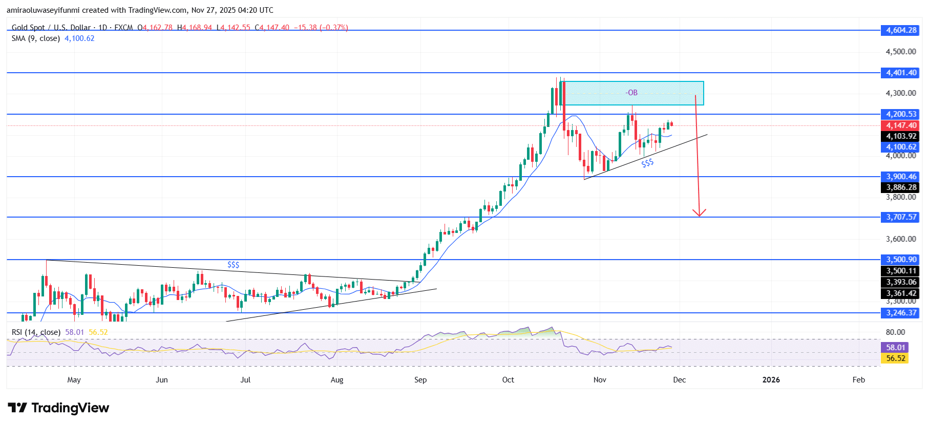 Gold (XAUUSD) Outlook Highlights Growing Reversal Risk As Bearish Tone Emerges