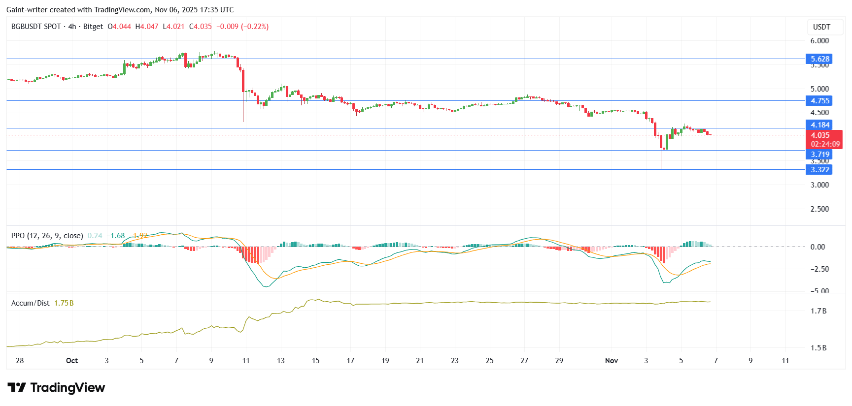 Bitget Token (BGB/USDT) Momentum Slows, Setting Up for Potential Recovery