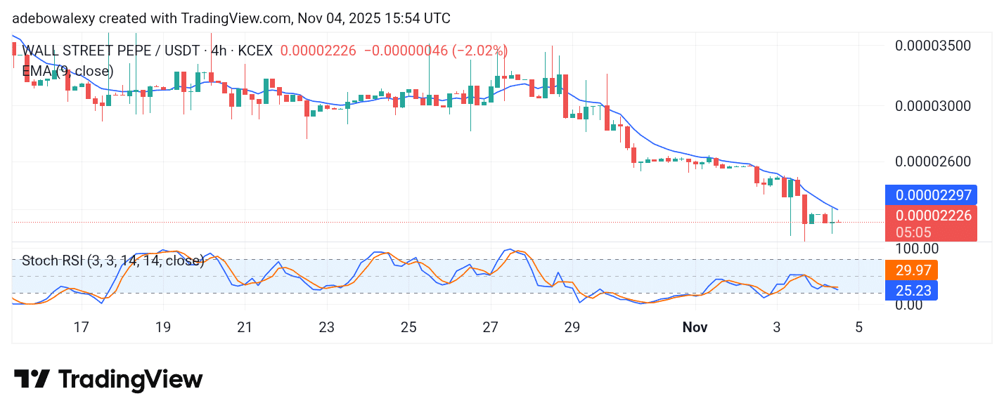 Wall Street Pepe Price Prediction for November 5: WEPE Starts Consolidating