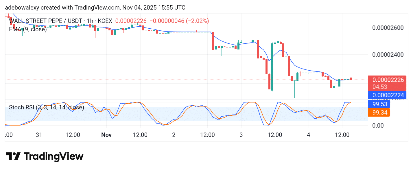 Wall Street Pepe Price Prediction for November 5: WEPE Starts Consolidating