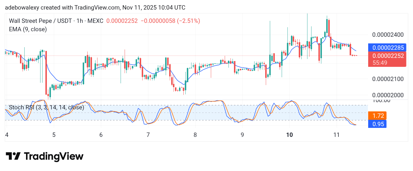 Wall Street Pepe Price Prediction for November 11: WEPE Levels Out