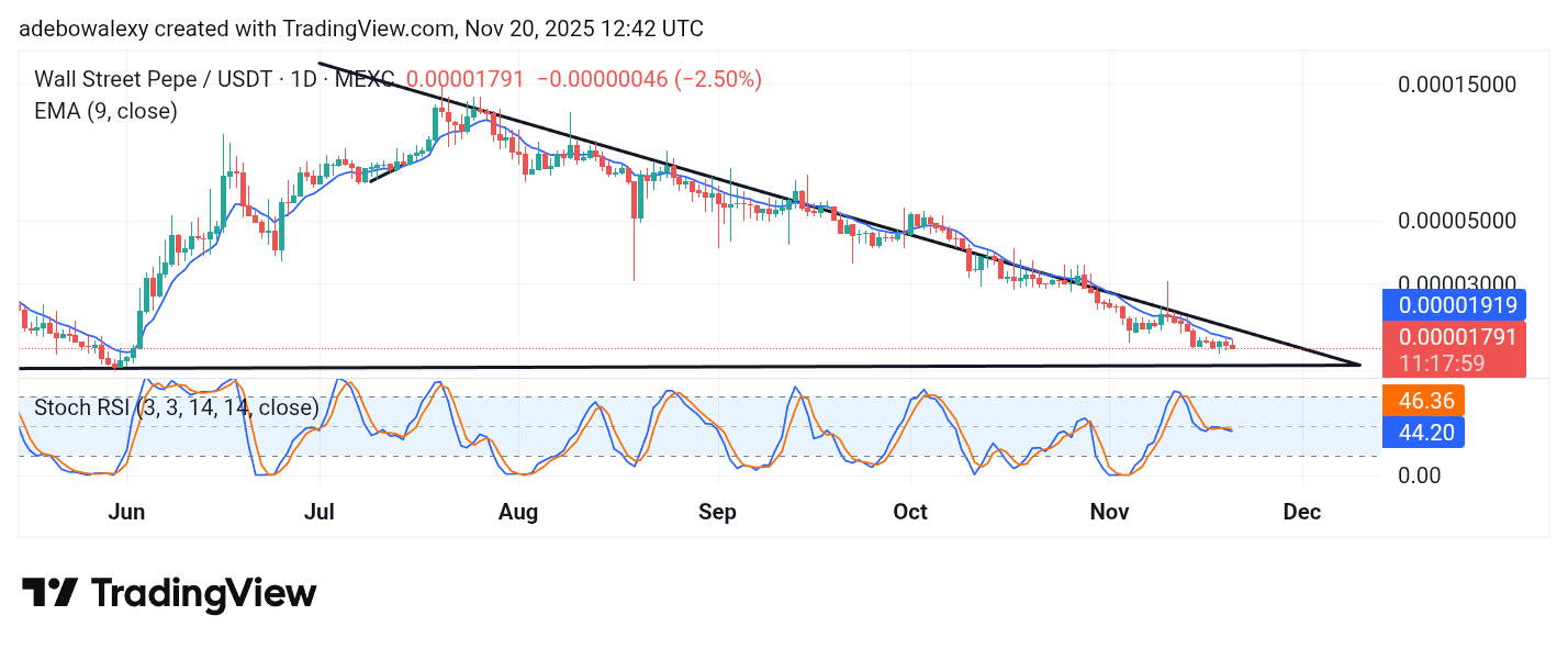 Wall Street Pepe Price Prediction for November 20: WEPE Nears Bullish Breakout