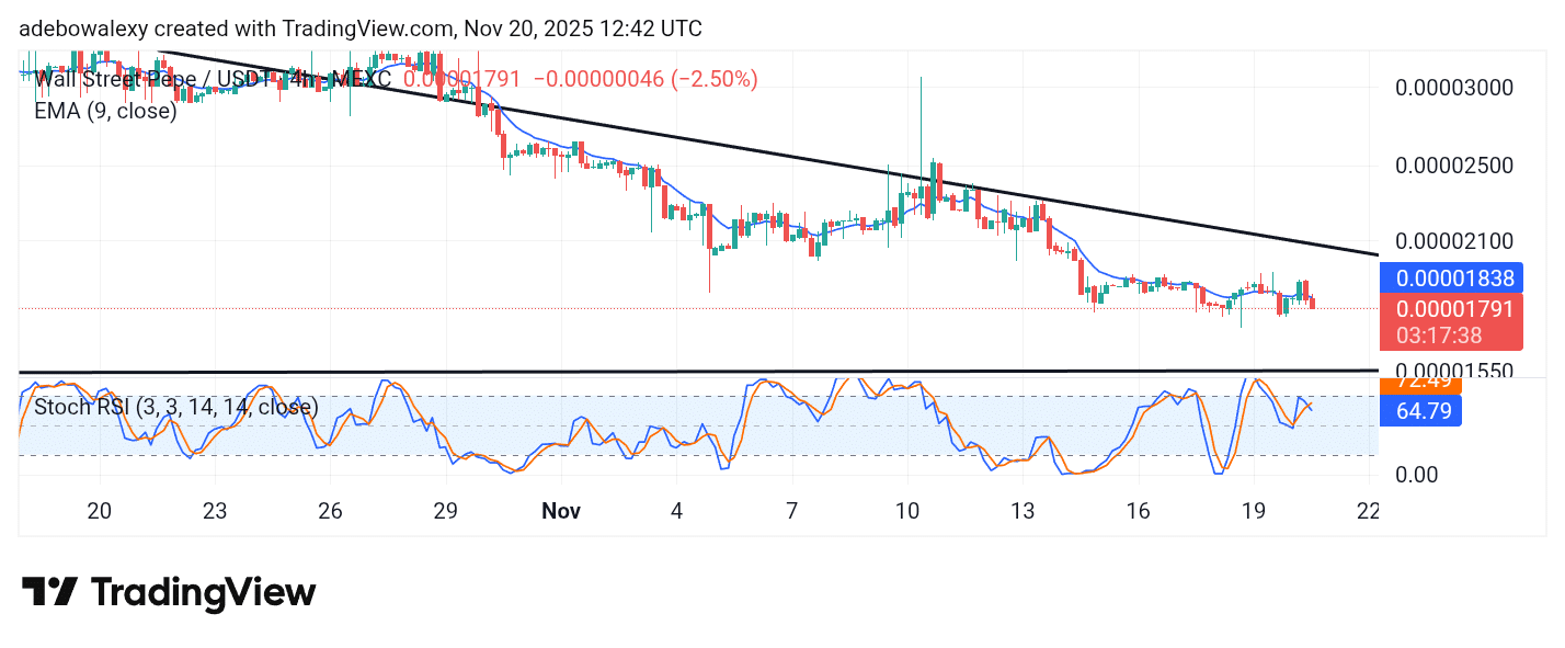 Wall Street Pepe Price Prediction for November 20: WEPE Nears Bullish Breakout