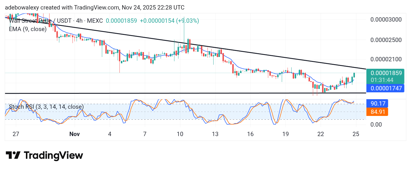 Wall Street Pepe Price Prediction for November 25: WEPE Edges Towards a Breakout