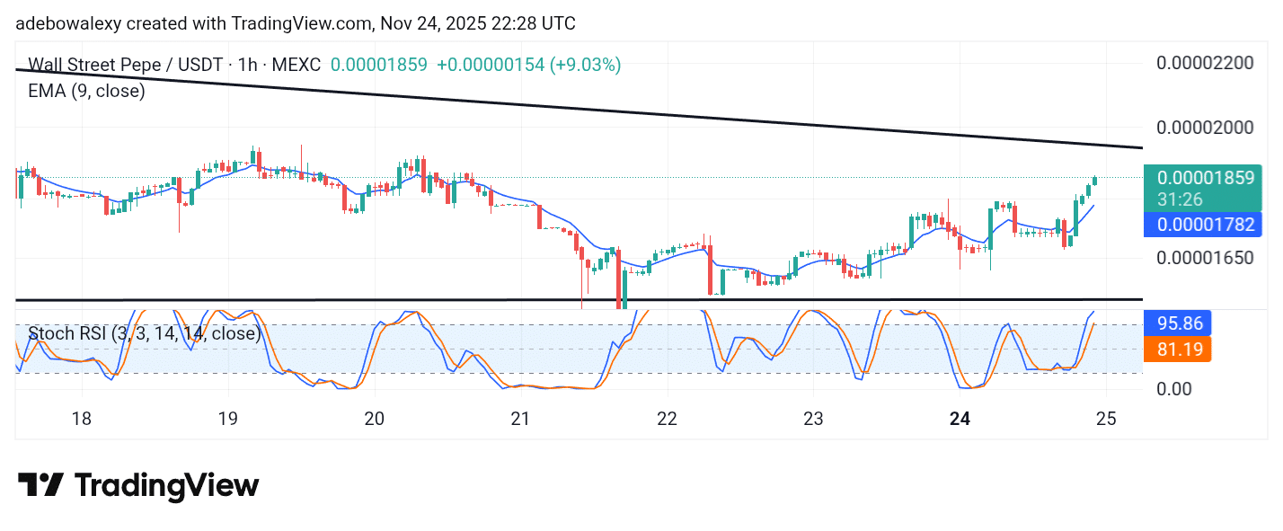 Wall Street Pepe Price Prediction for November 25: WEPE Edges Towards a Breakout