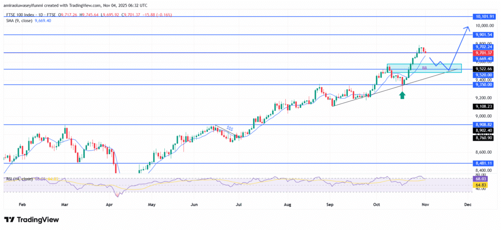 FTSE 100 Upholds Bullish Drive As Momentum Remains Resilient