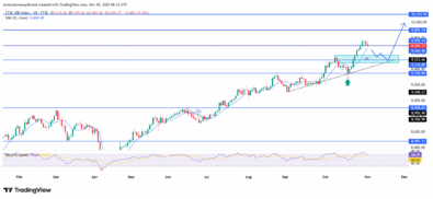 FTSE 100 Upholds Bullish Drive As Momentum Remains Resilient
