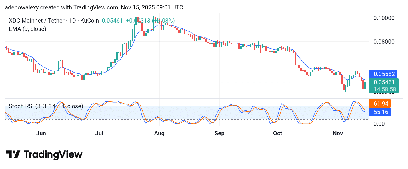 XDC Network (XDC) Bounces Off Strong Support