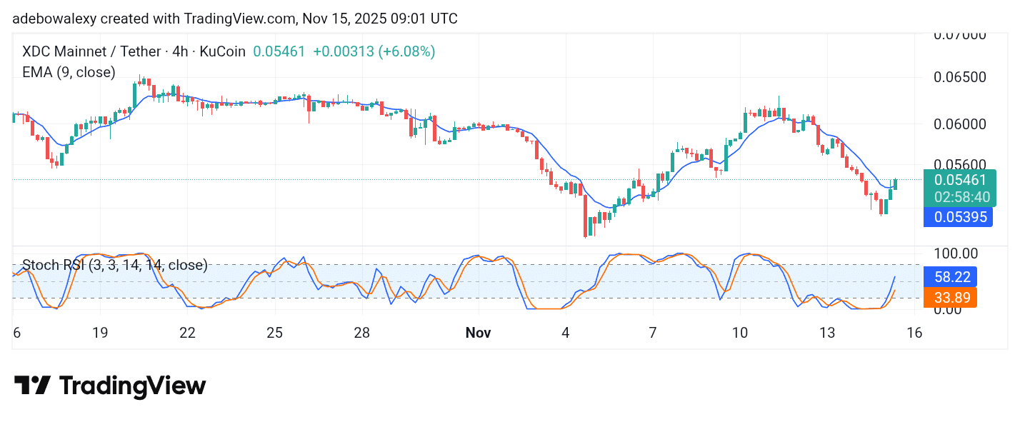 XDC Network (XDC) Bounces Off Strong Support