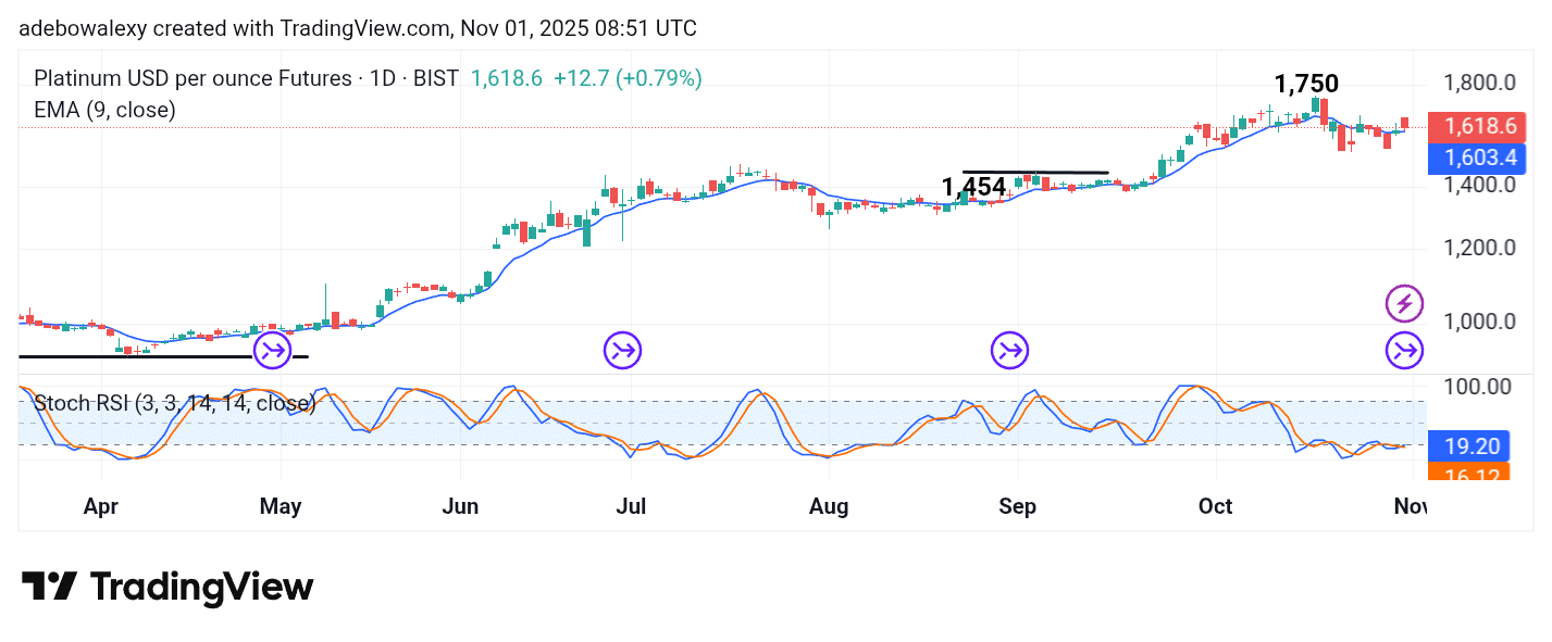 Platinum (XPT) Trades Stay at Equilibrium