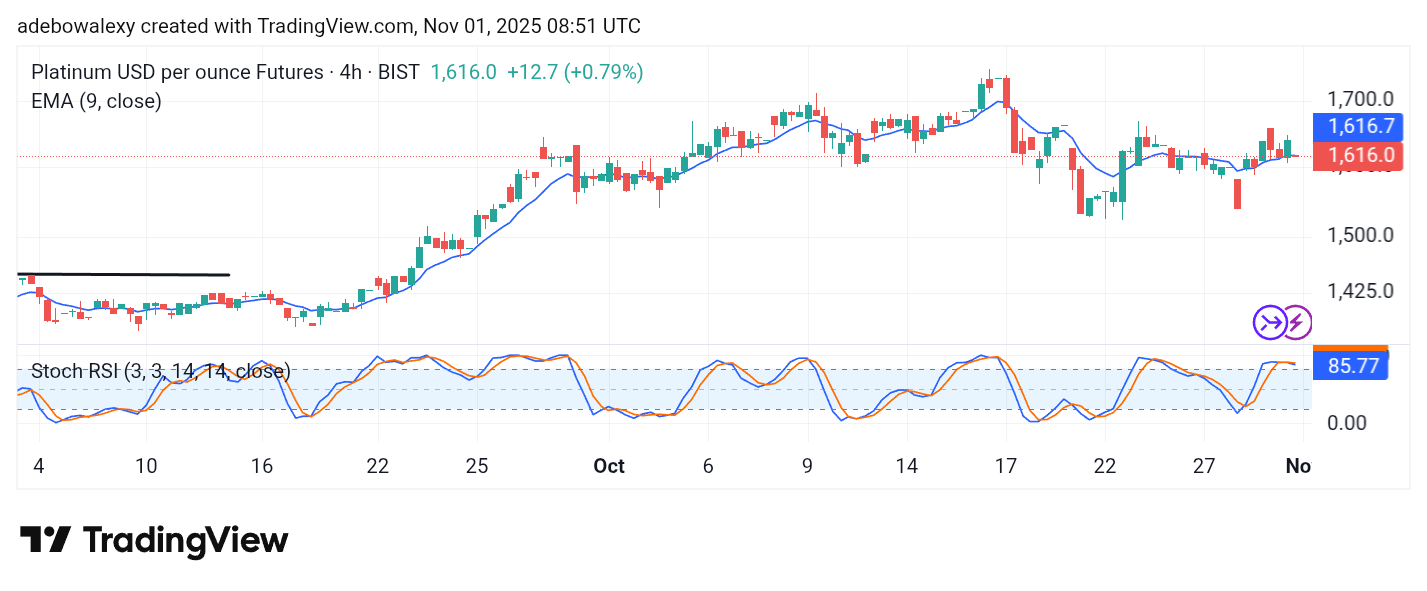 Platinum (XPT) Trades Stay at Equilibrium