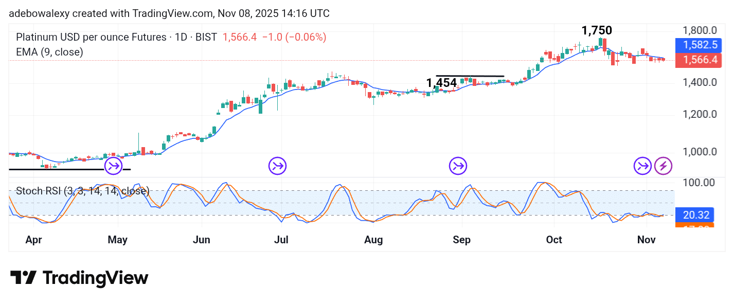 Platinum (XPT) Trades, Consolidates, and Looks Vulnerable