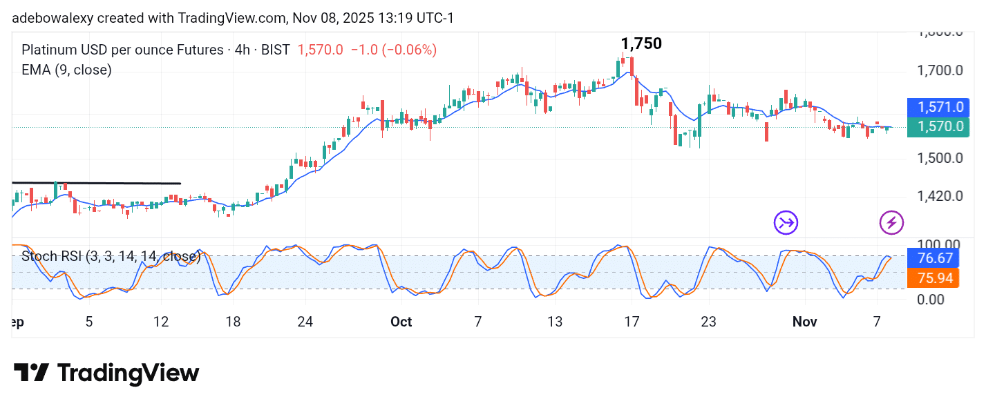 Platinum (XPT) Trades, Consolidates, and Looks Vulnerable