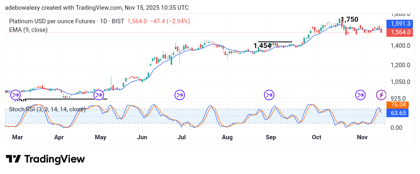Platinum (XPT) Ends the Week Lower Than It Started