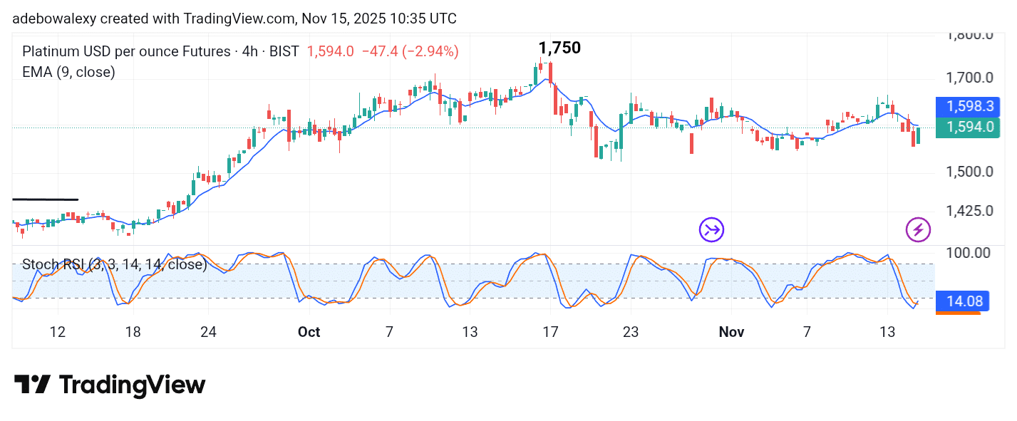 Platinum (XPT) Ends the Week Lower Than It Started