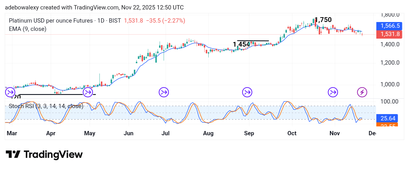 Platinum (XPT) Encounters Turbulence Above 1,500