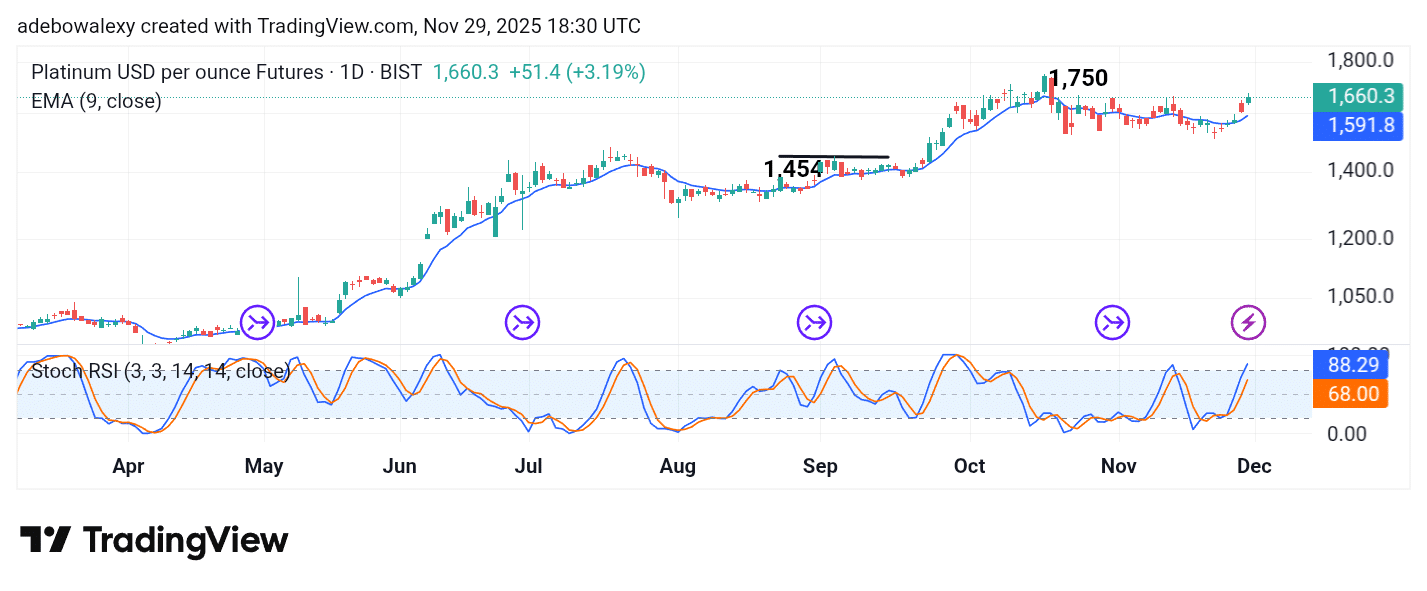 Platinum (XPT) Rebounds Spontaneously