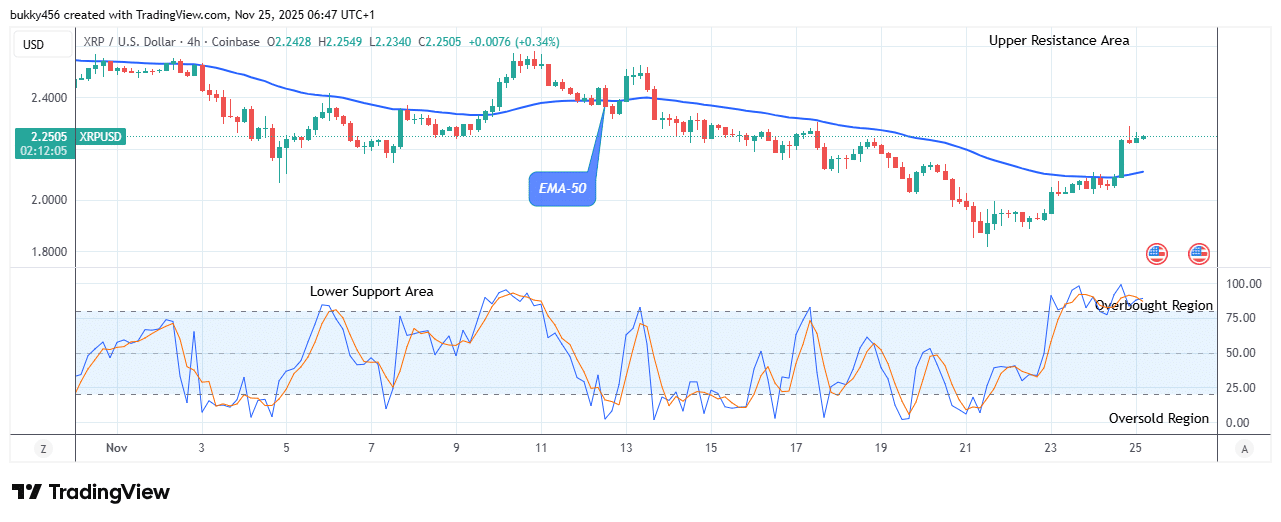 XRP (XRPUSD) Signals a Buy Trade at .254 Resistance Mark