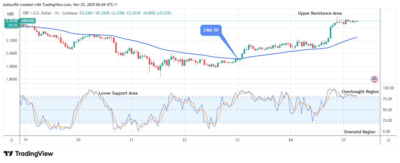 XRP (XRPUSD) Signals a Buy Trade at .254 Resistance Mark