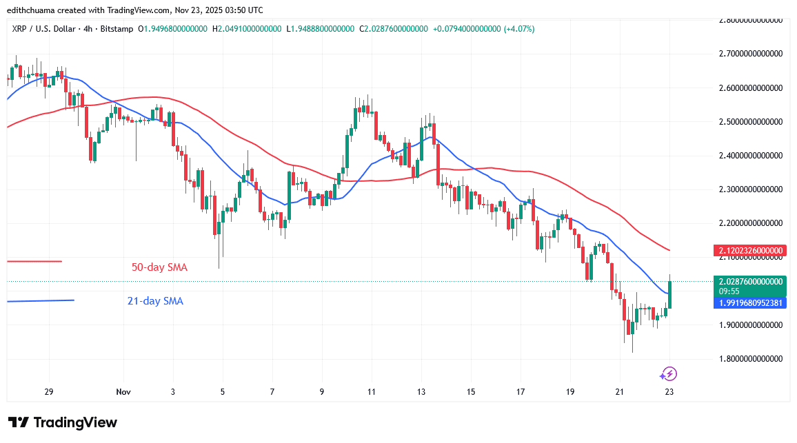 XRP Rebounds From a Low of .80