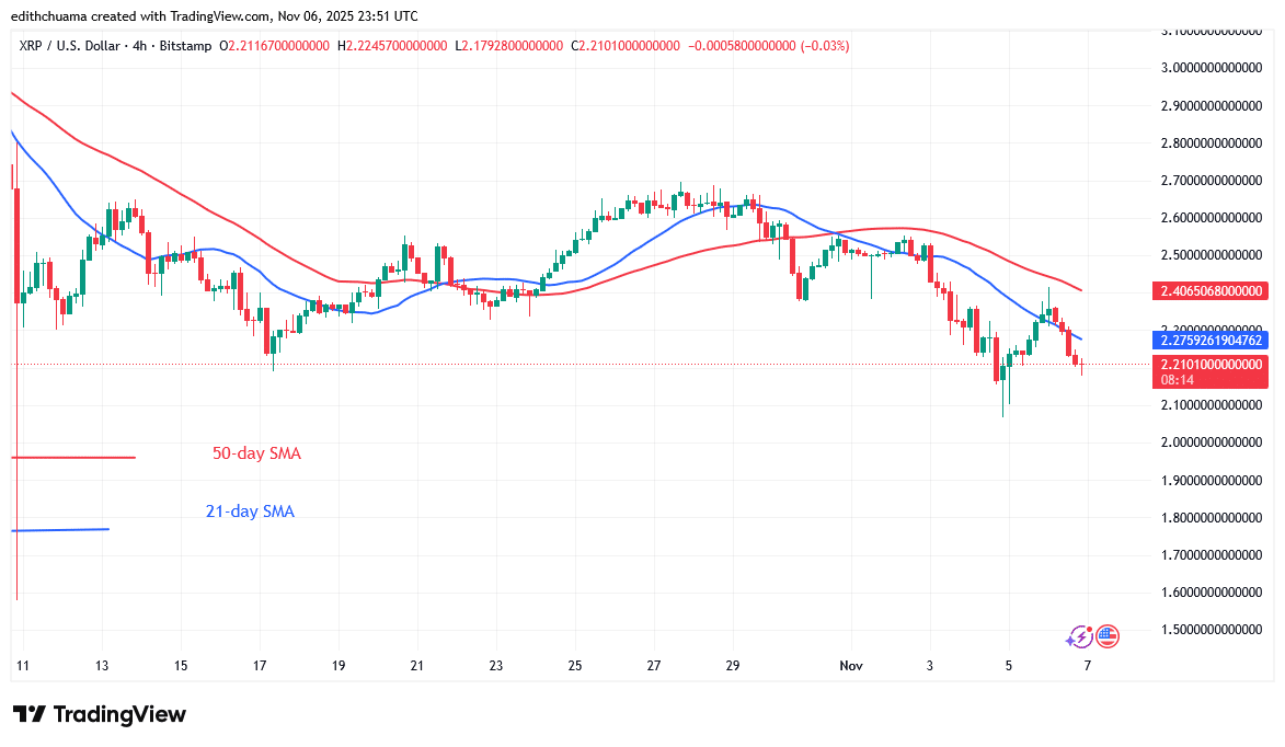 XRP Falls above the Low of .00