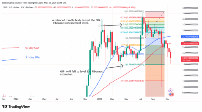 XRP Rebounds From a Low of .80