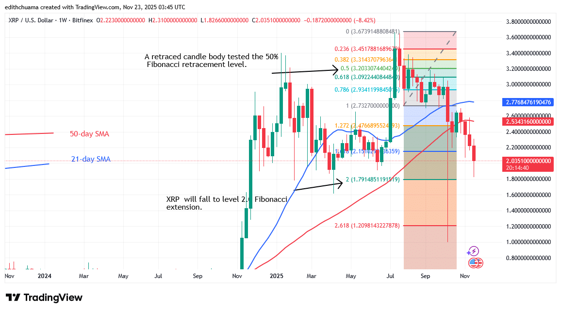 XRP Rebounds From a Low of .80