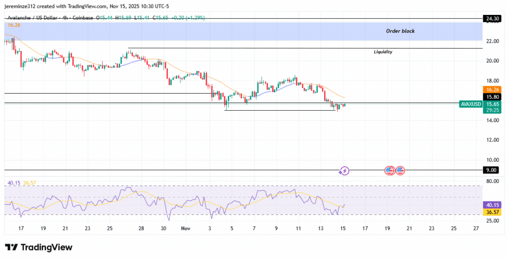 ‎AVAXUSD Extends Bearish Momentum as Market Approaches Oversold Territory