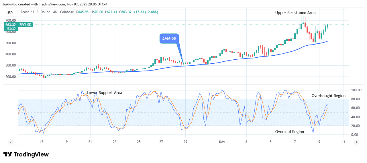 Zcash (ZECUSD) Price Remains in an Uptrend at 0.00 Level