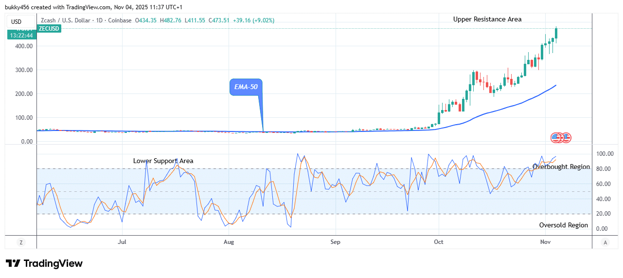 Zcash (ZECUSD) Buyers Are Dominating