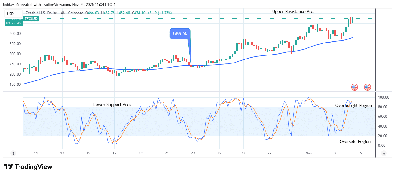Zcash (ZECUSD) Buyers Are Dominating